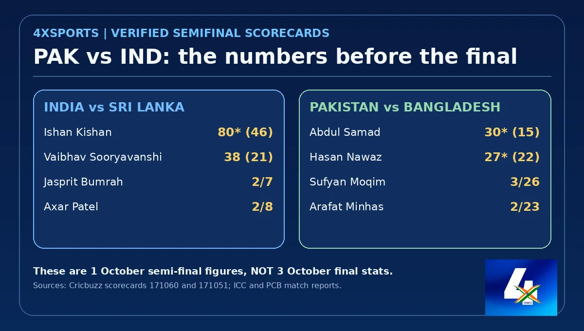 Verified 1 October 2026 semifinal batting and bowling figures for India and Pakistan; not gold final results