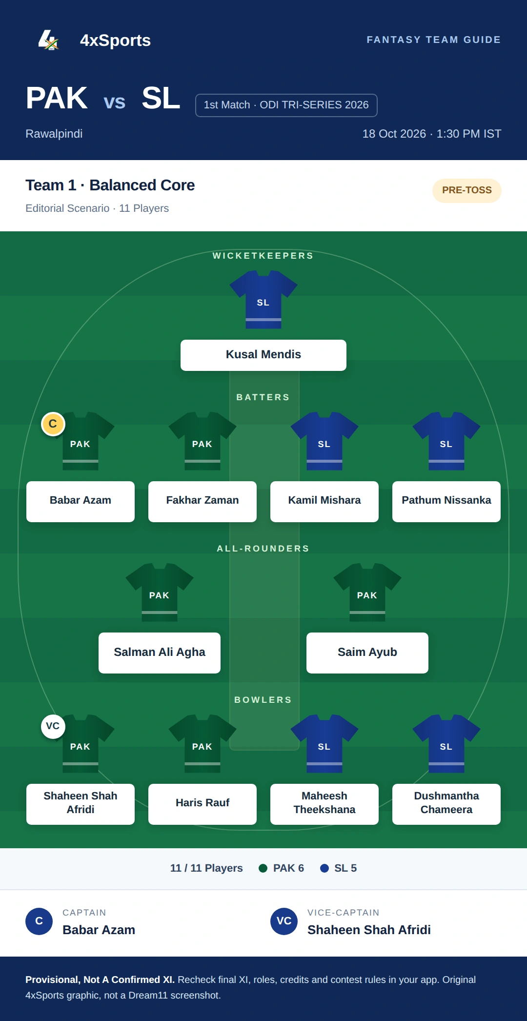PAK vs SL — Team 1: Balanced Core. Captain Babar Azam; vice-captain Shaheen Shah Afridi. Provisional fantasy team.