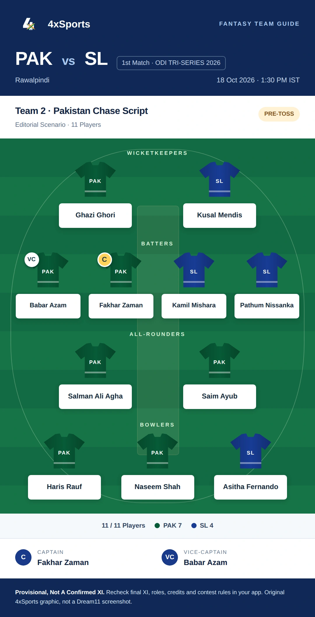 PAK vs SL — Team 2: Pakistan Chase Script. Captain Fakhar Zaman; vice-captain Babar Azam. Provisional fantasy team.