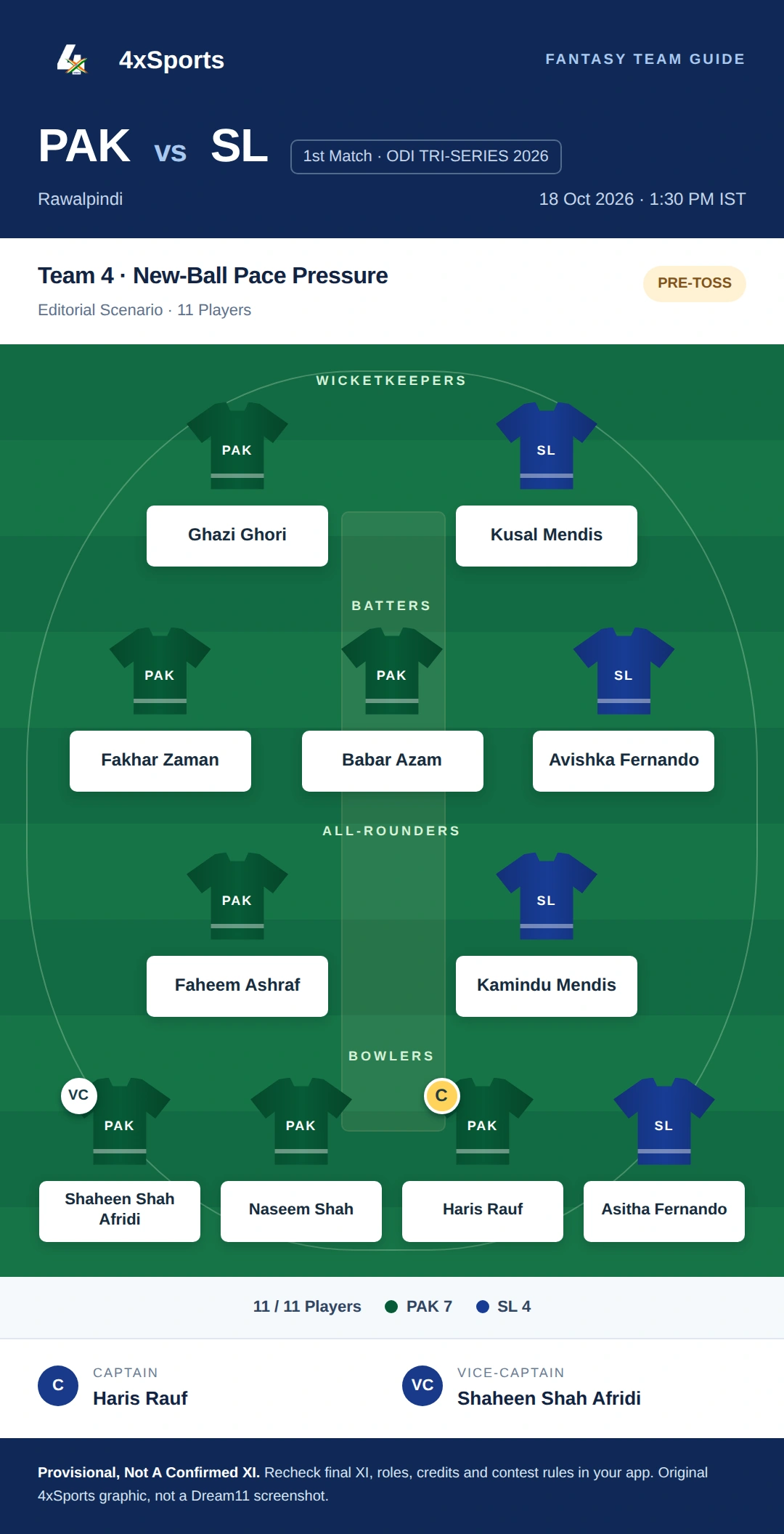 PAK vs SL — Team 4: New-Ball Pace Pressure. Captain Haris Rauf; vice-captain Shaheen Shah Afridi. Provisional fantasy team.