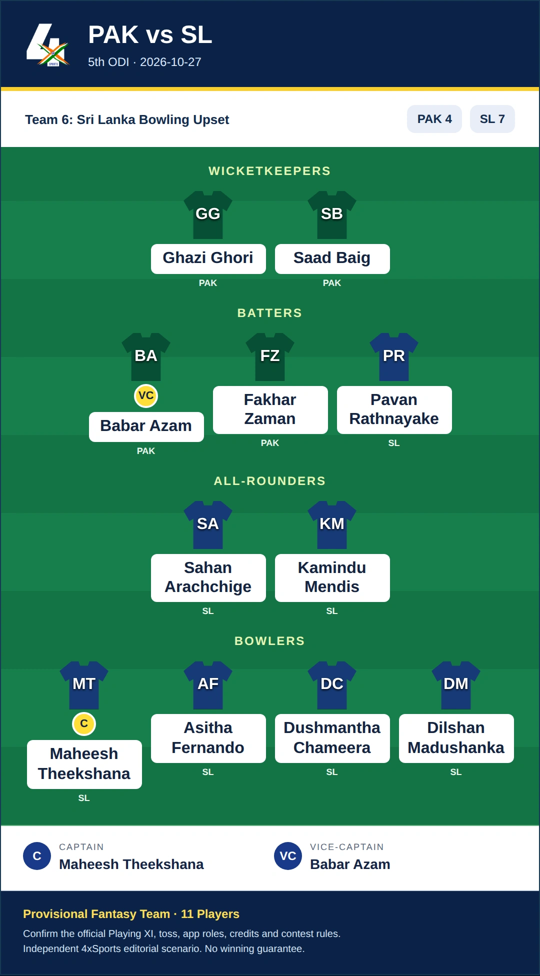 PAK vs SL Dream11 Prediction — Team 6: Sri Lanka Bowling Upset. Provisional fantasy team.