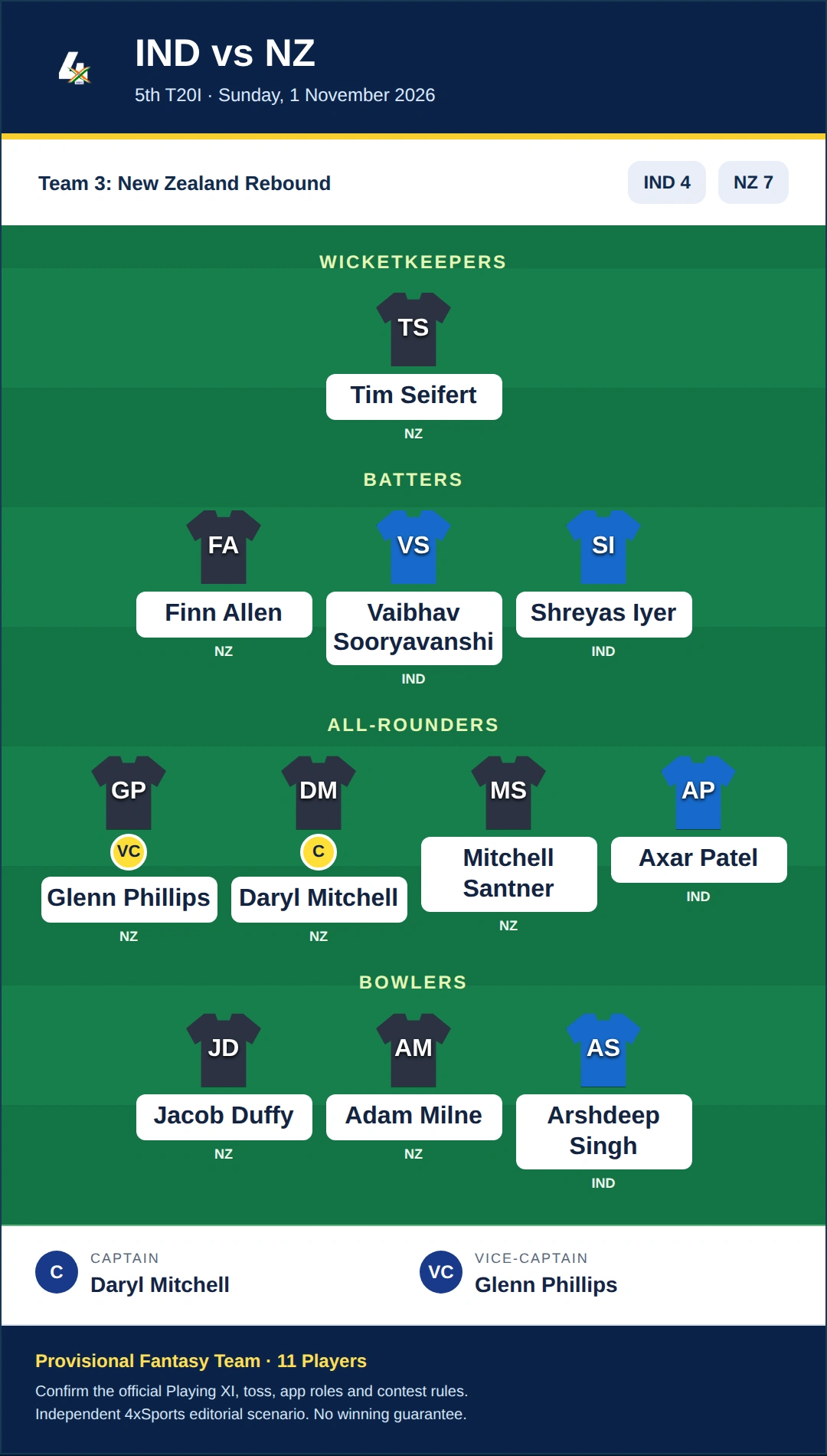 IND vs NZ Dream11 Prediction — Team 3: New Zealand Rebound. Provisional fantasy team.