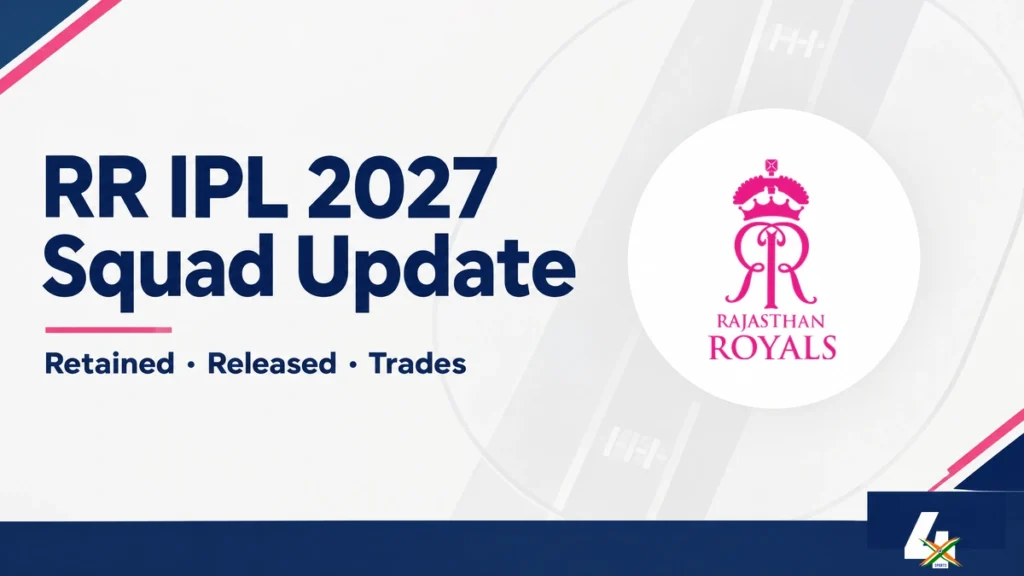Rajasthan Royals IPL 2027 squad-update editorial illustration with the team crest and exact 4xSports logo.