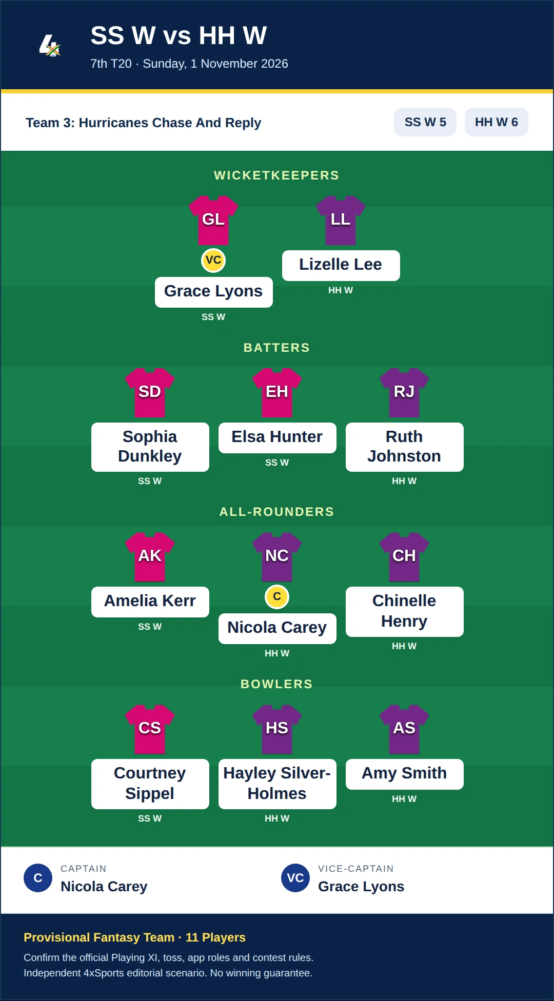 SS W vs HH W Dream11 Prediction — Team 3: Hurricanes Chase And Reply. Provisional fantasy team.