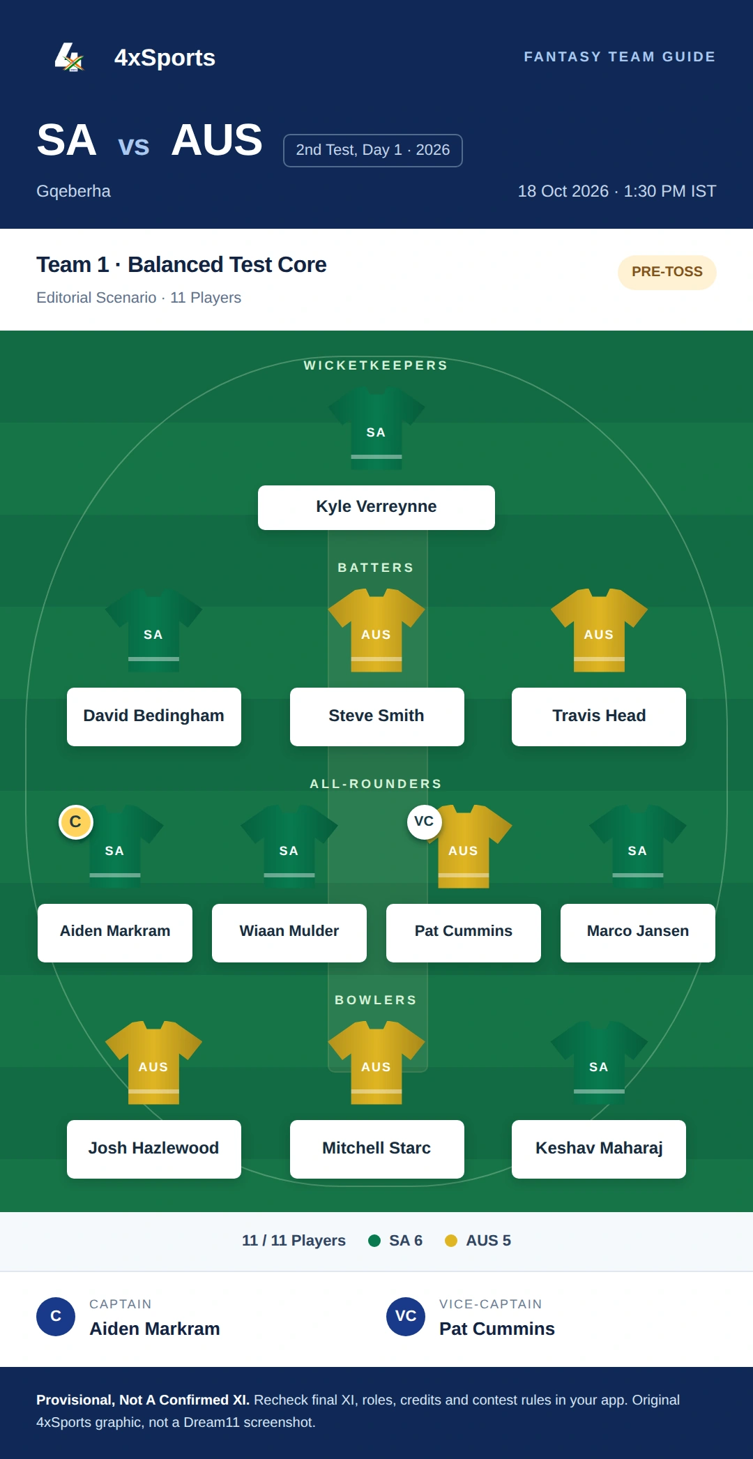 SA vs AUS — Team 1: Balanced Test Core. Captain Aiden Markram; vice-captain Pat Cummins. Provisional fantasy team.