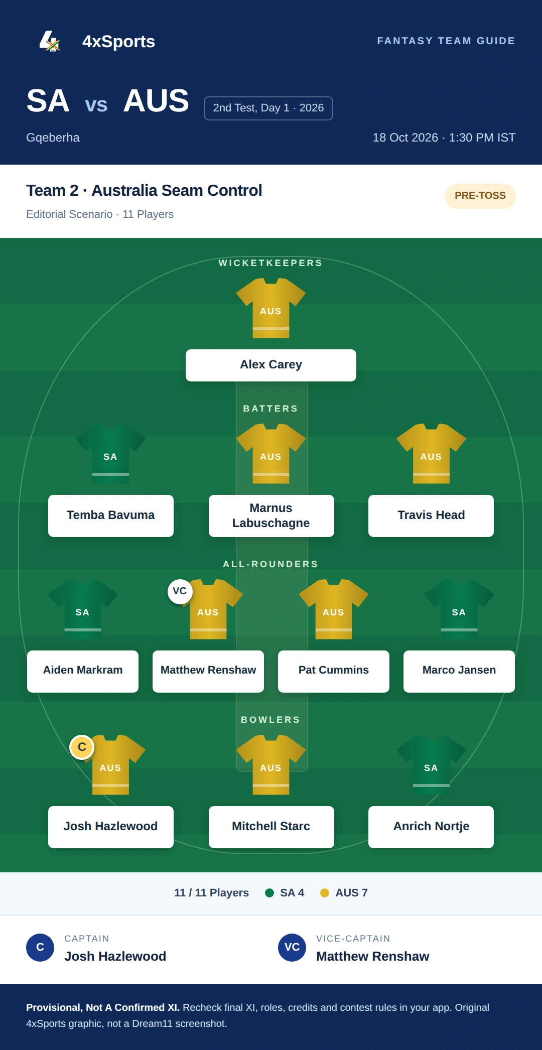 SA vs AUS — Team 2: Australia Seam Control. Captain Josh Hazlewood; vice-captain Matthew Renshaw. Provisional fantasy team.