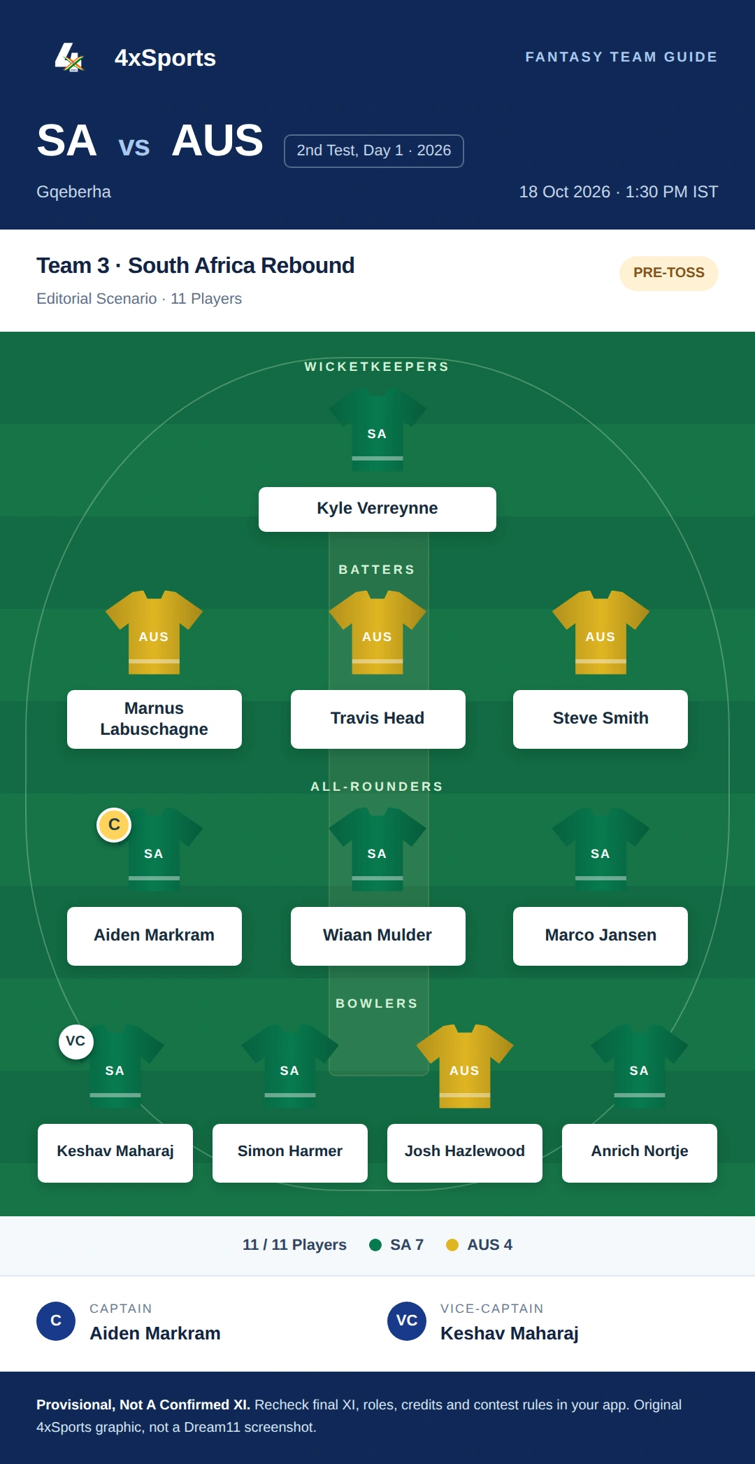 SA vs AUS — Team 3: South Africa Rebound. Captain Aiden Markram; vice-captain Keshav Maharaj. Provisional fantasy team.