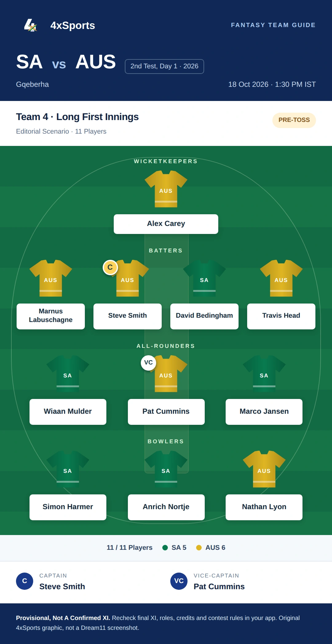 SA vs AUS — Team 4: Long First Innings. Captain Steve Smith; vice-captain Pat Cummins. Provisional fantasy team.
