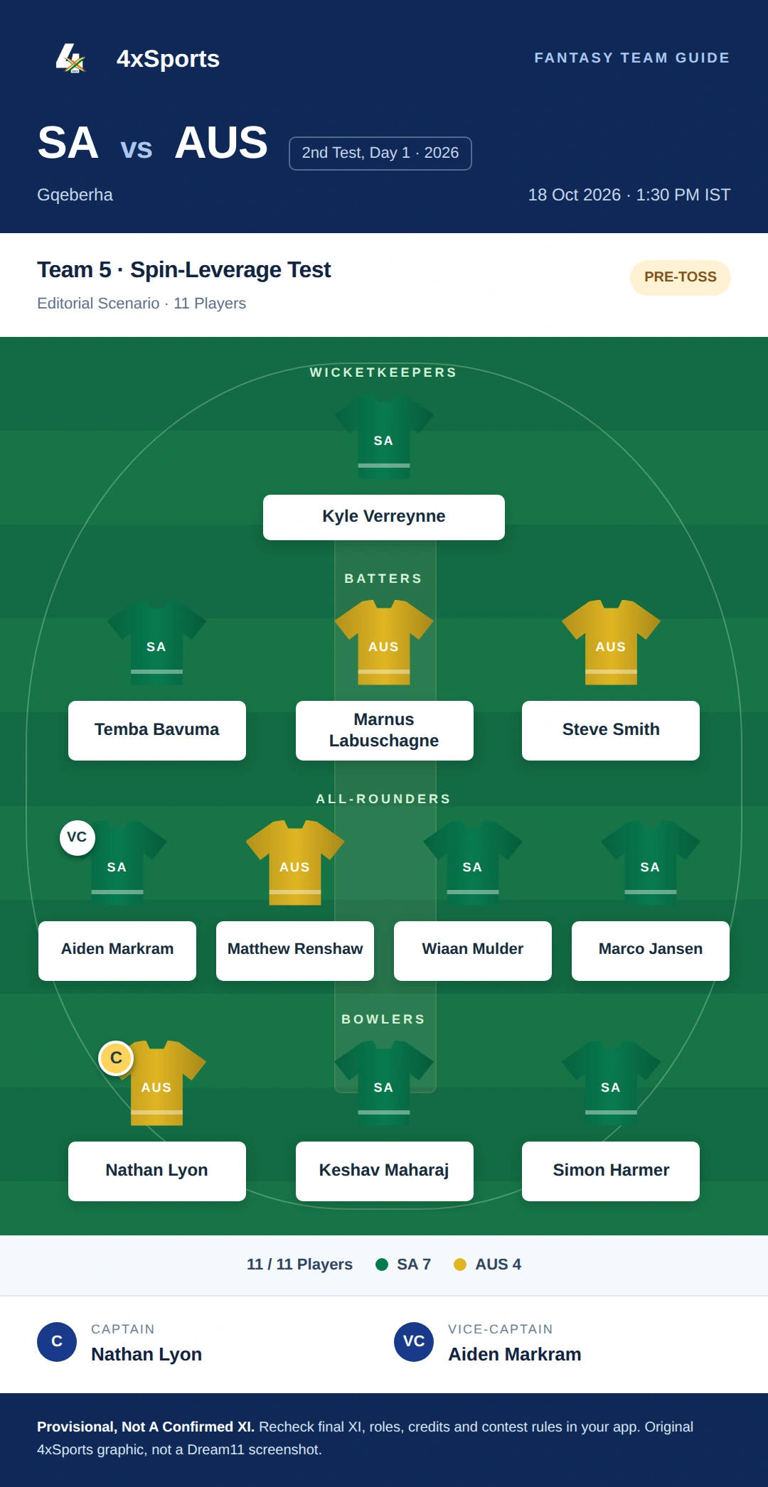 SA vs AUS — Team 5: Spin-Leverage Test. Captain Nathan Lyon; vice-captain Aiden Markram. Provisional fantasy team.