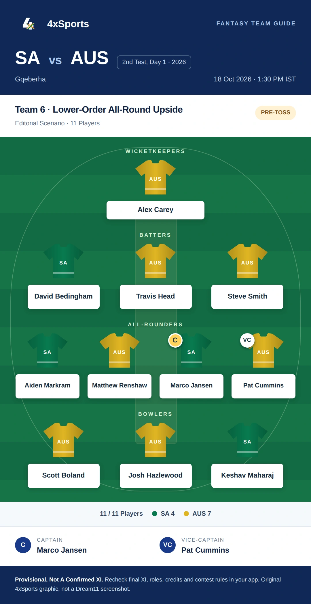 SA vs AUS — Team 6: Lower-Order All-Round Upside. Captain Marco Jansen; vice-captain Pat Cummins. Provisional fantasy team.