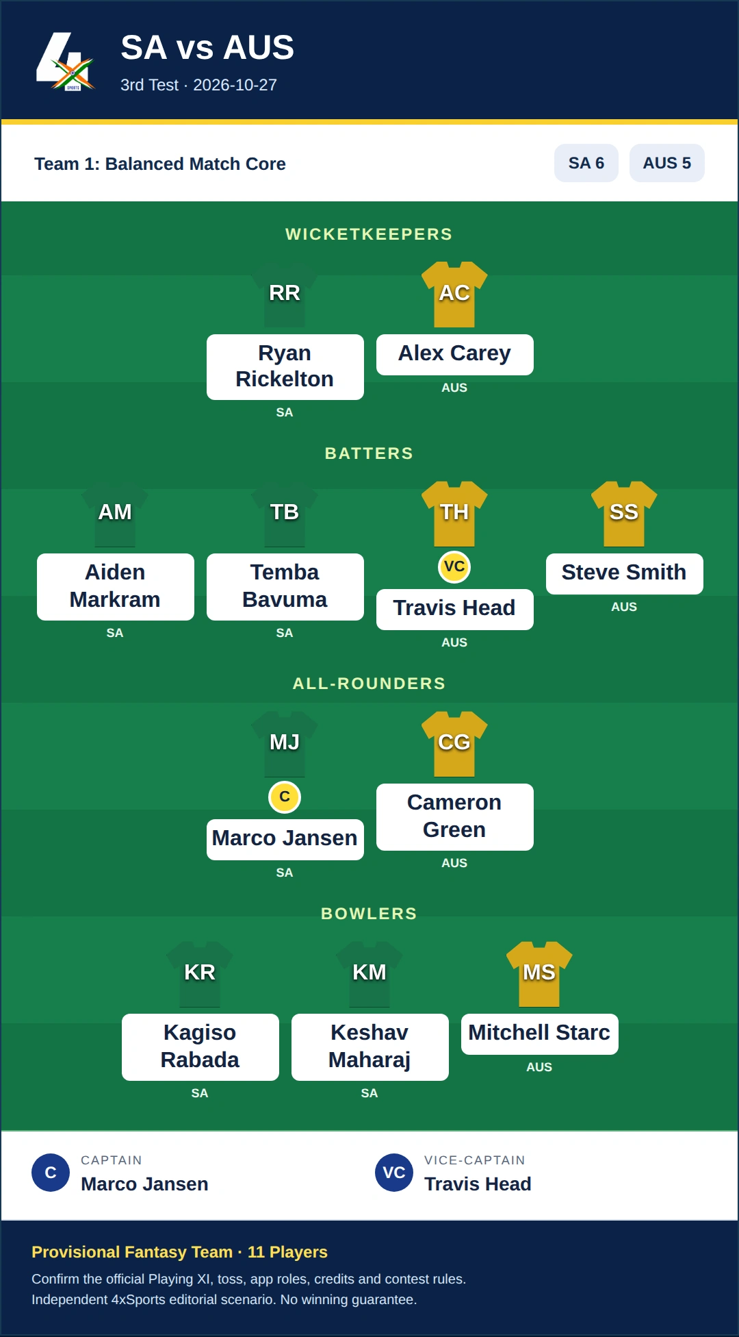 SA vs AUS Dream11 Prediction — Team 1: Balanced Match Core. Provisional fantasy team.