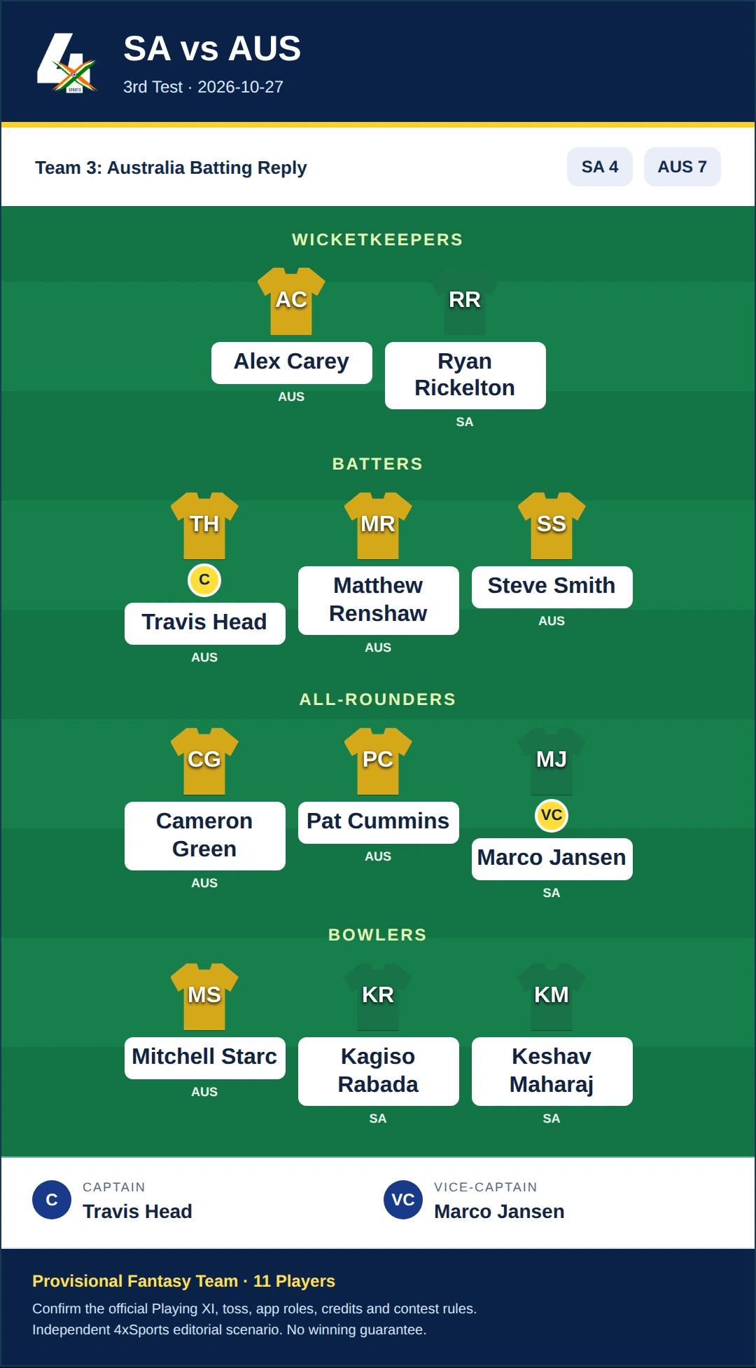 SA vs AUS Dream11 Prediction — Team 3: Australia Batting Reply. Provisional fantasy team.