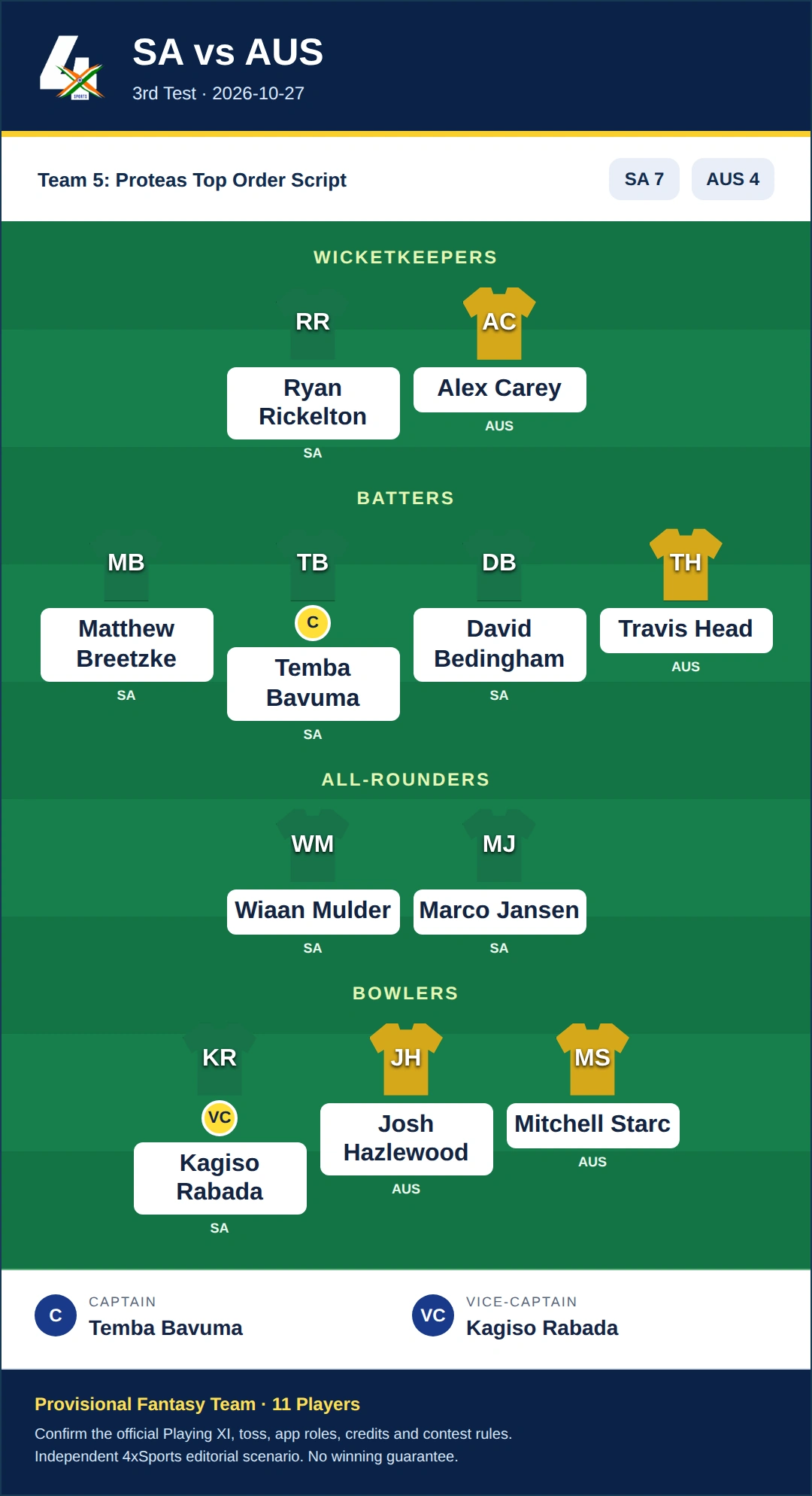 SA vs AUS Dream11 Prediction — Team 5: Proteas Top Order Script. Provisional fantasy team.