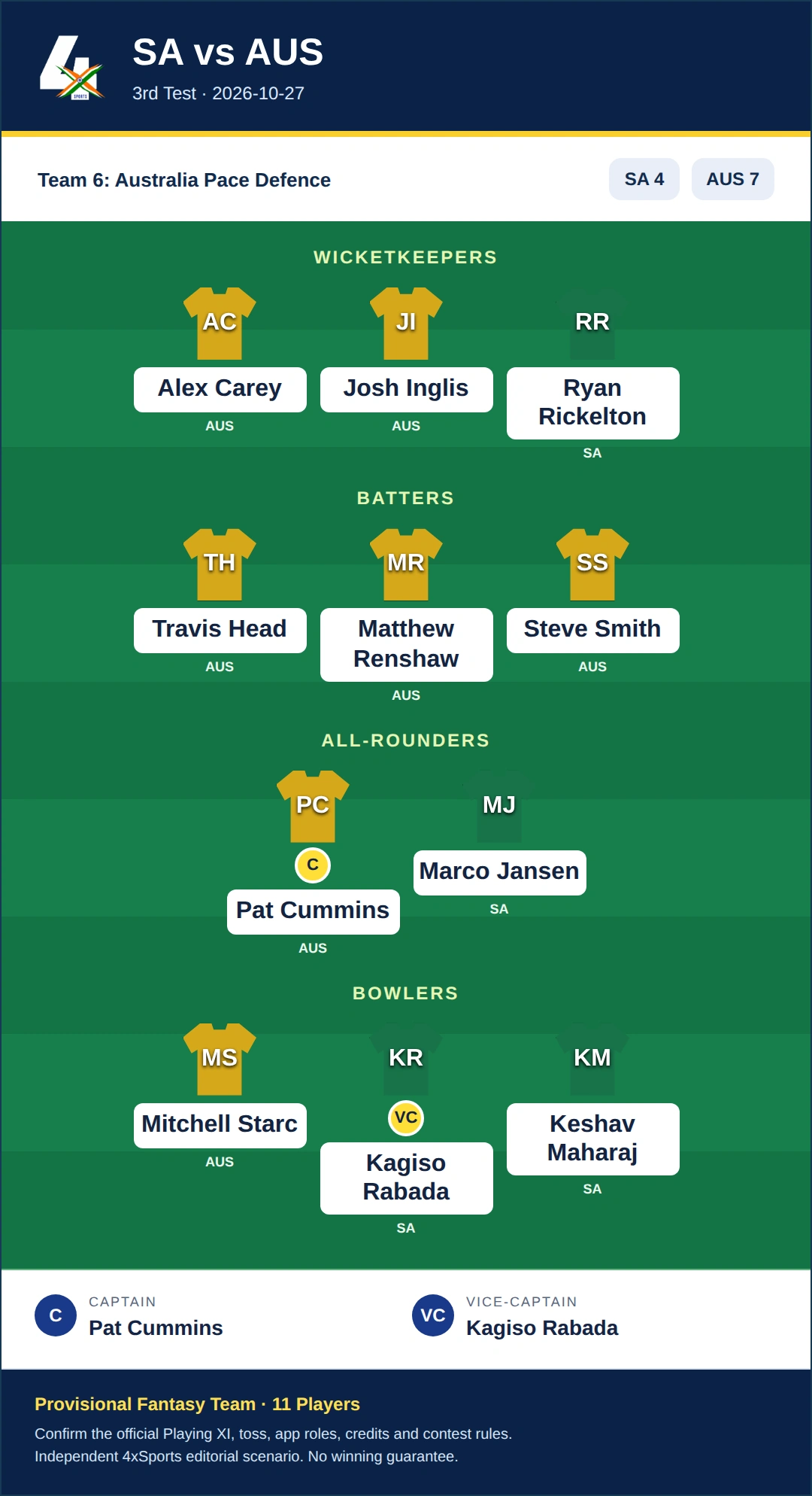 SA vs AUS Dream11 Prediction — Team 6: Australia Pace Defence. Provisional fantasy team.