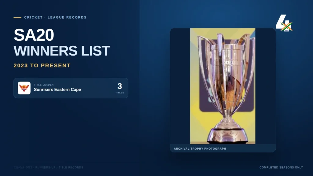 SA20 winners-list graphic with a real trophy photograph and verified title leaders.