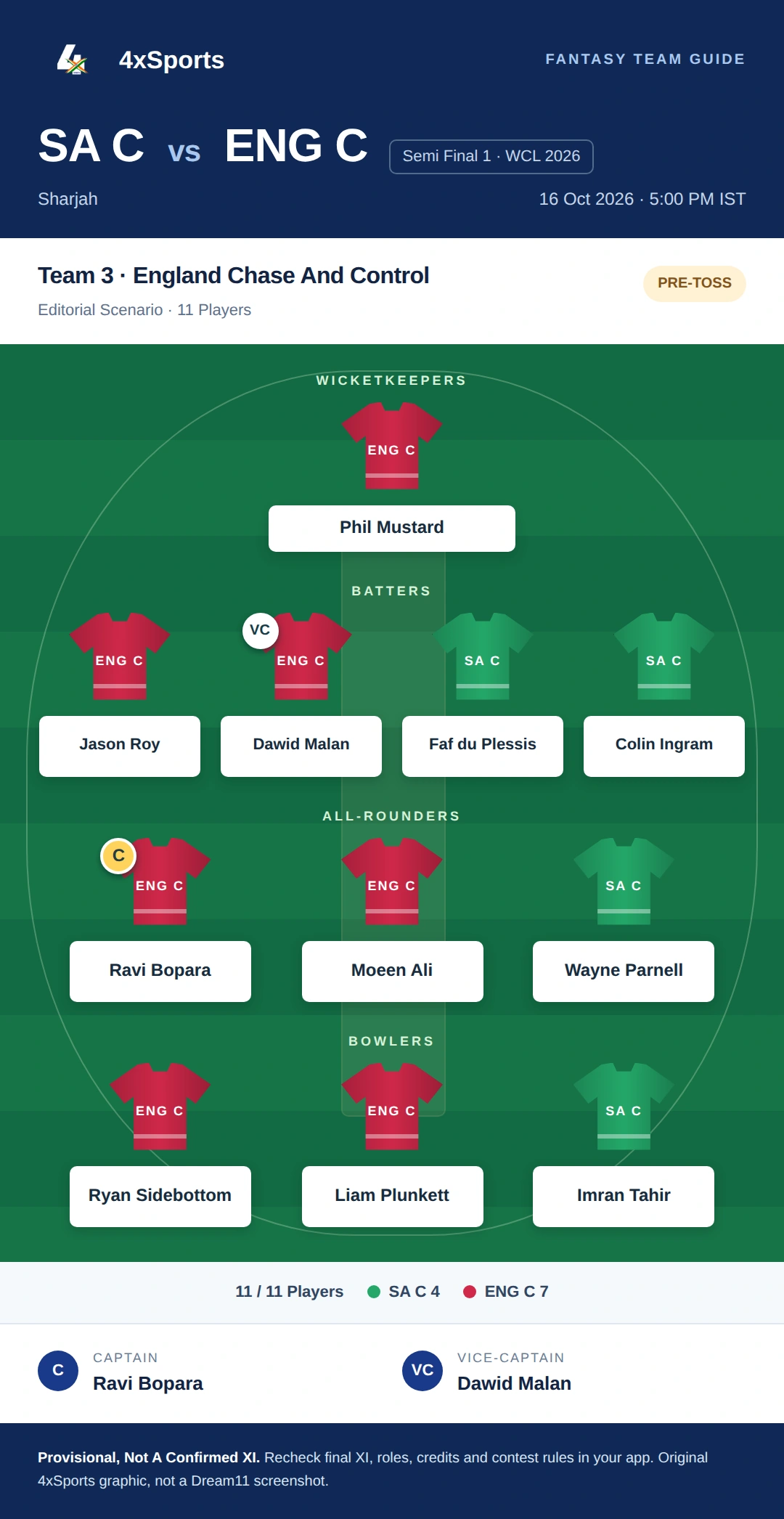SA C vs ENG C — Team 3: England Chase And Control. Captain Ravi Bopara; vice-captain Dawid Malan. Provisional fantasy team.