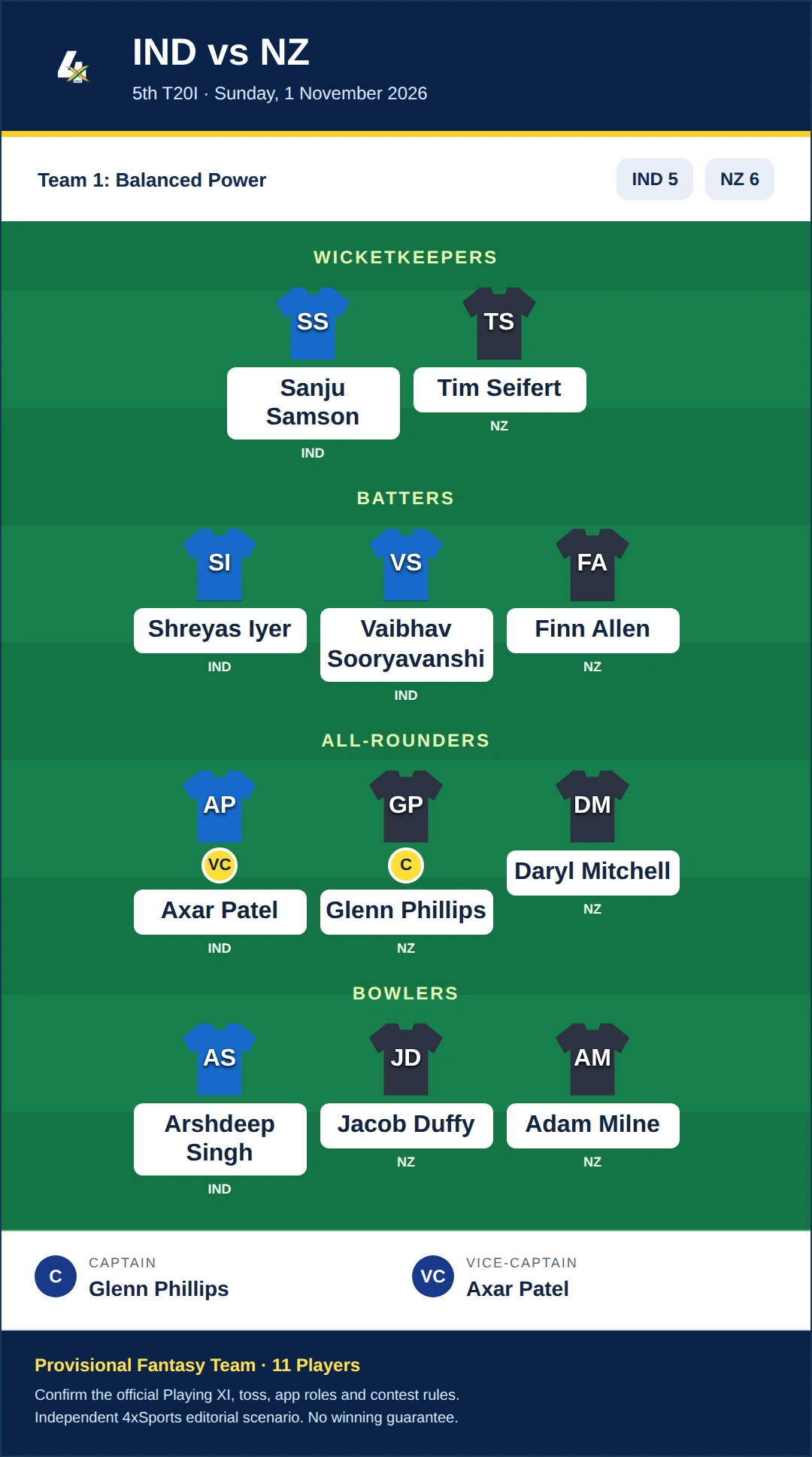 IND vs NZ Dream11 Prediction — Team 1: Balanced Power. Provisional fantasy team.