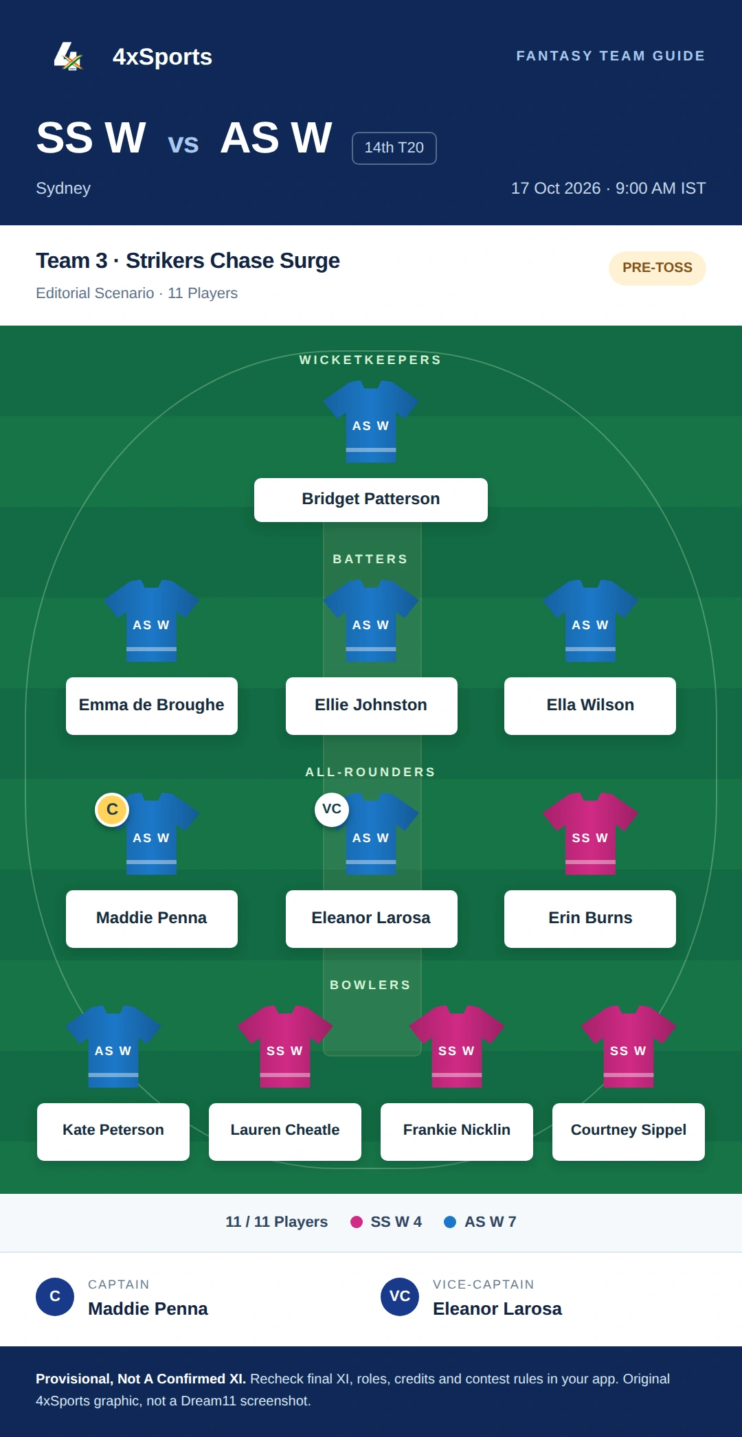 SS W vs AS W — Team 3: Strikers Chase Surge. Captain Maddie Penna; vice-captain Eleanor Larosa. Provisional fantasy team.