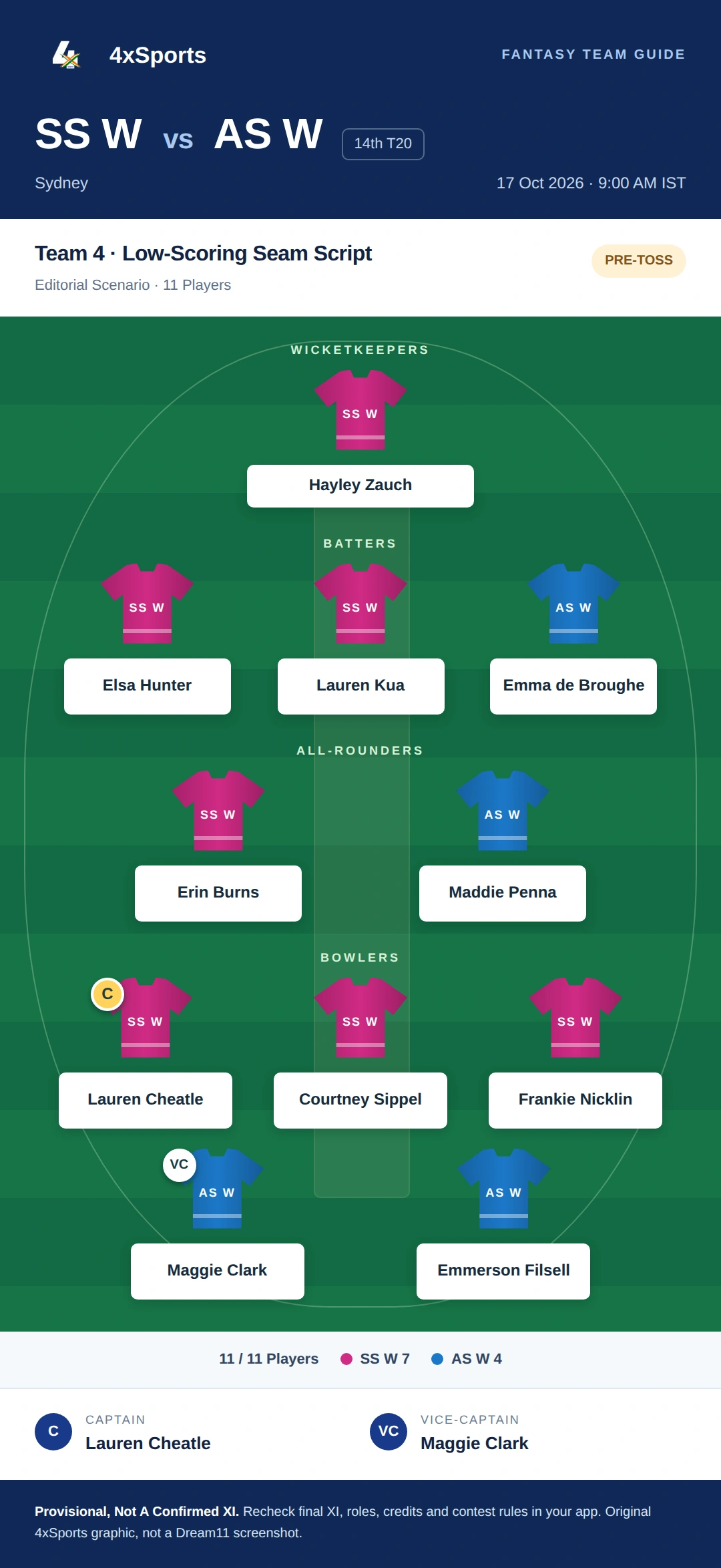 SS W vs AS W — Team 4: Low-Scoring Seam Script. Captain Lauren Cheatle; vice-captain Maggie Clark. Provisional fantasy team.