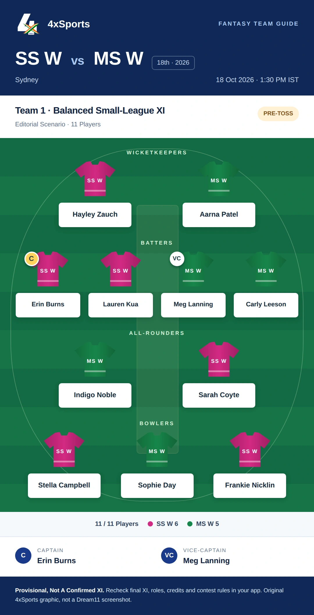SS W vs MS W — Team 1: Balanced Small-League XI. Captain Erin Burns; vice-captain Meg Lanning. Provisional fantasy team.