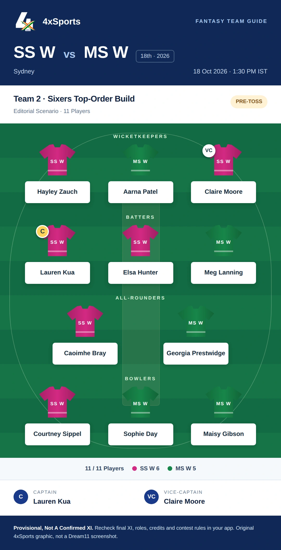 SS W vs MS W — Team 2: Sixers Top-Order Build. Captain Lauren Kua; vice-captain Claire Moore. Provisional fantasy team.