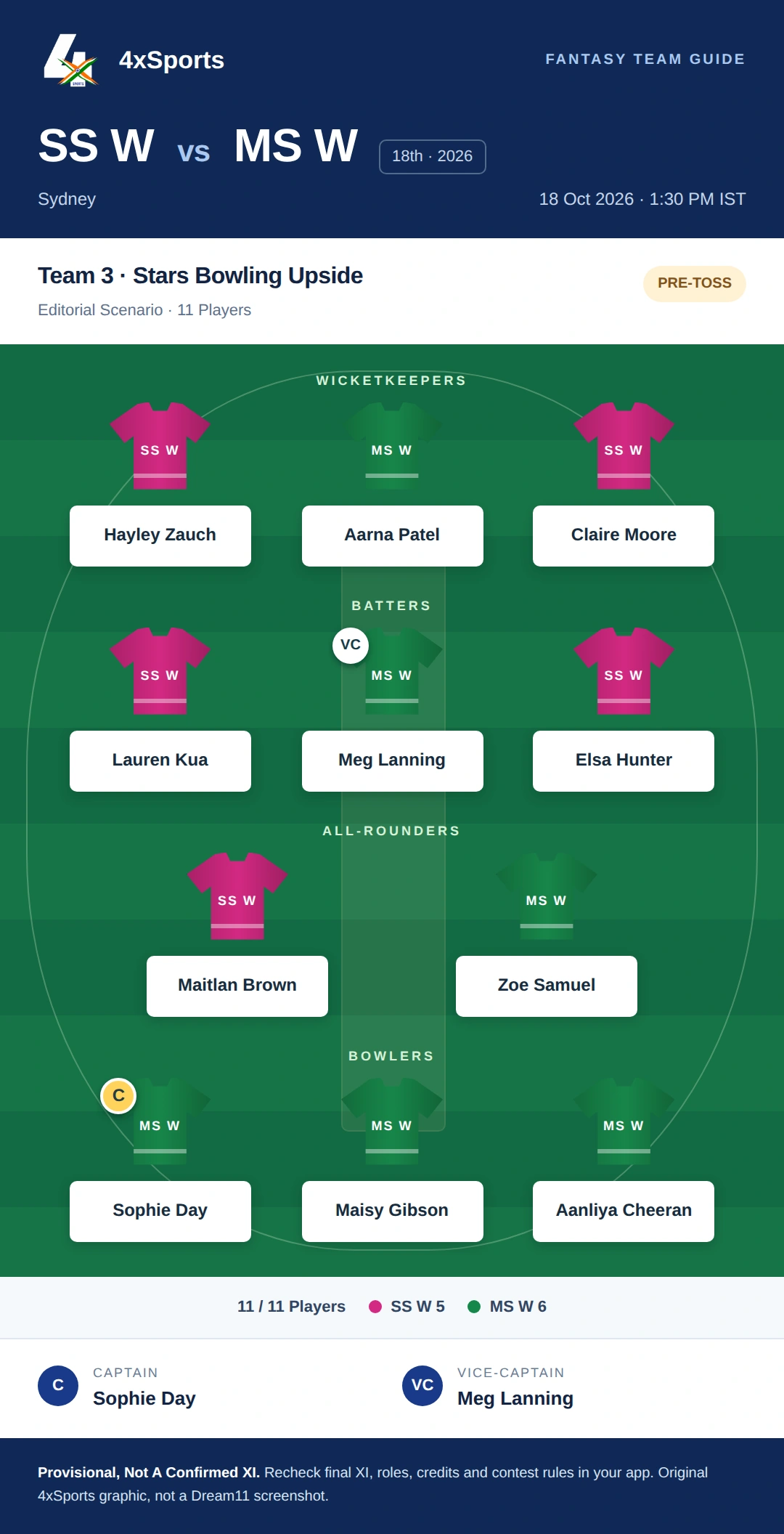 SS W vs MS W — Team 3: Stars Bowling Upside. Captain Sophie Day; vice-captain Meg Lanning. Provisional fantasy team.