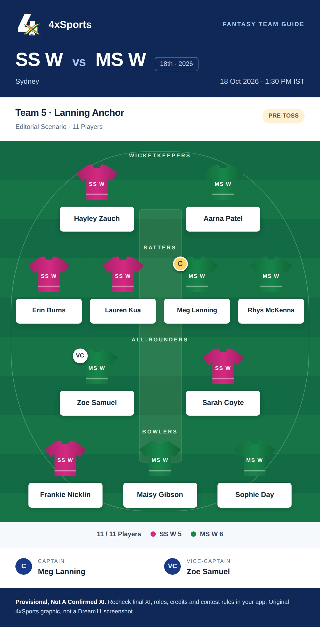 SS W vs MS W — Team 5: Lanning Anchor. Captain Meg Lanning; vice-captain Zoe Samuel. Provisional fantasy team.