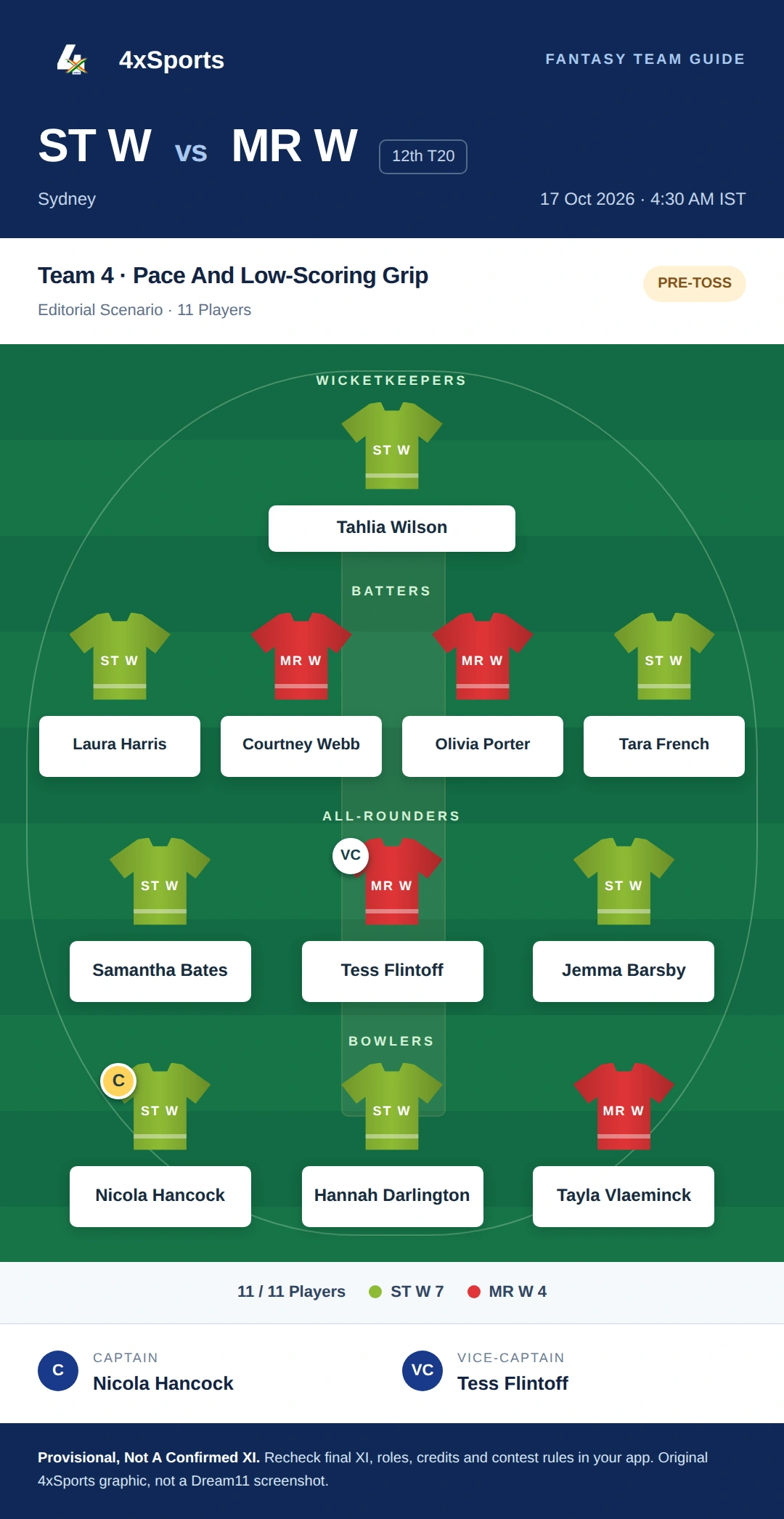 ST W vs MR W — Team 4: Pace And Low-Scoring Grip. Captain Nicola Hancock; vice-captain Tess Flintoff. Provisional fantasy team.