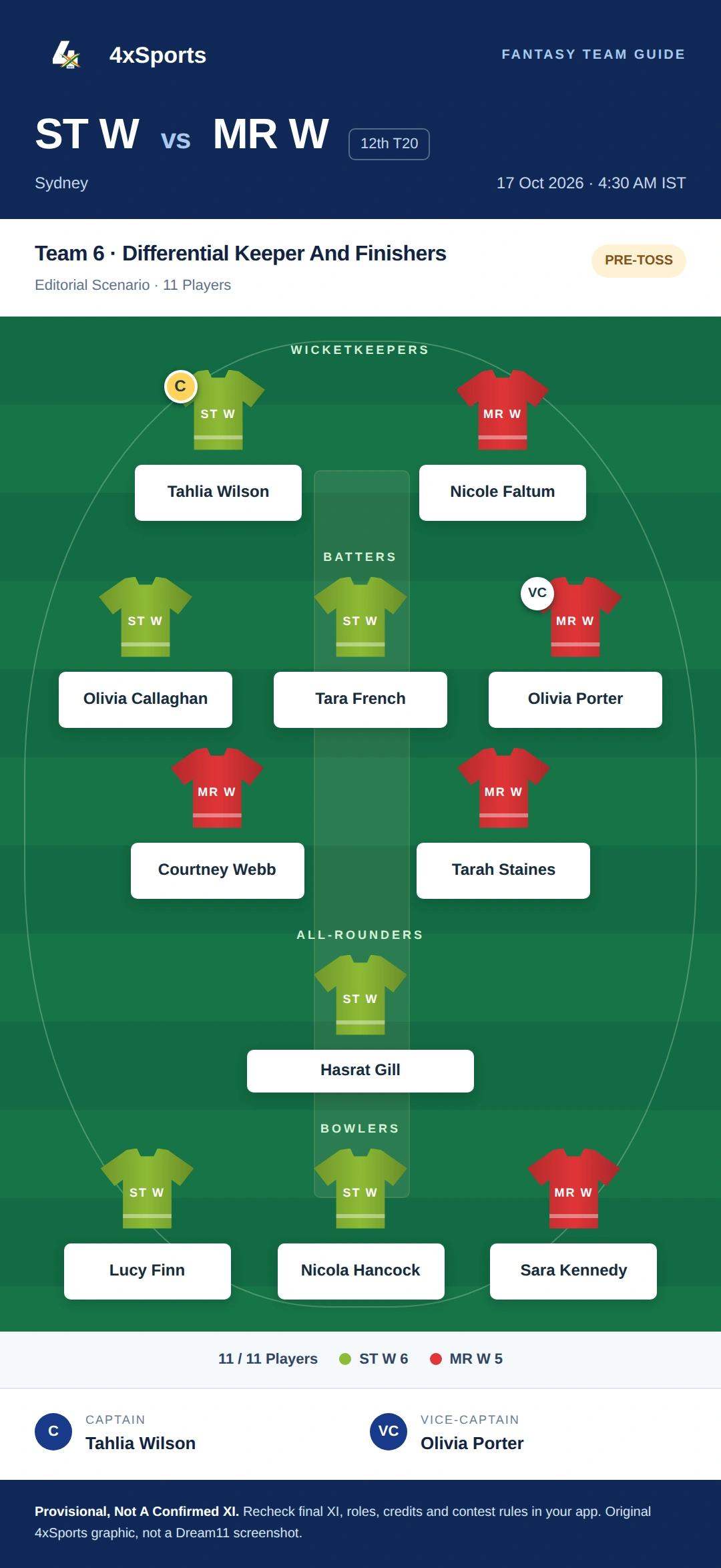 ST W vs MR W — Team 6: Differential Keeper And Finishers. Captain Tahlia Wilson; vice-captain Olivia Porter. Provisional fantasy team.