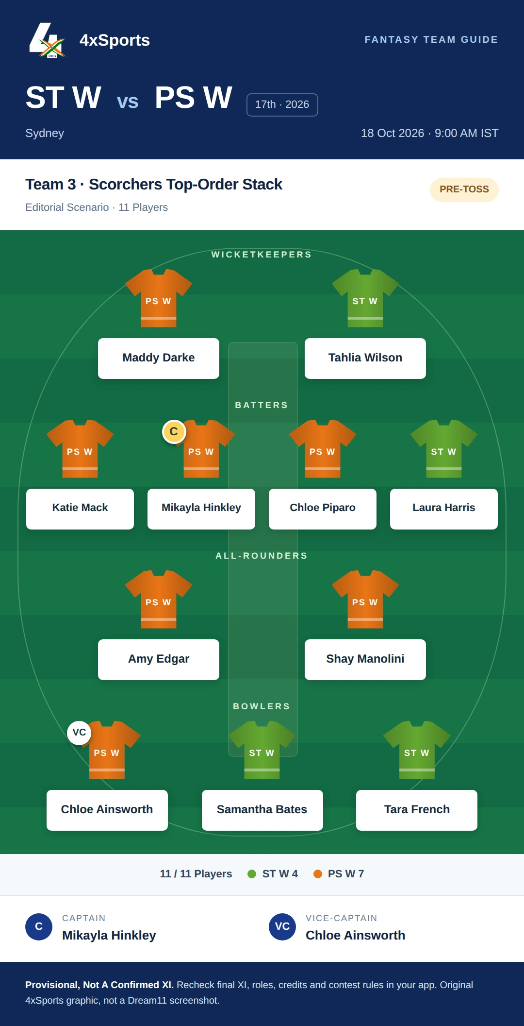 ST W vs PS W — Team 3: Scorchers Top-Order Stack. Captain Mikayla Hinkley; vice-captain Chloe Ainsworth. Provisional fantasy team.