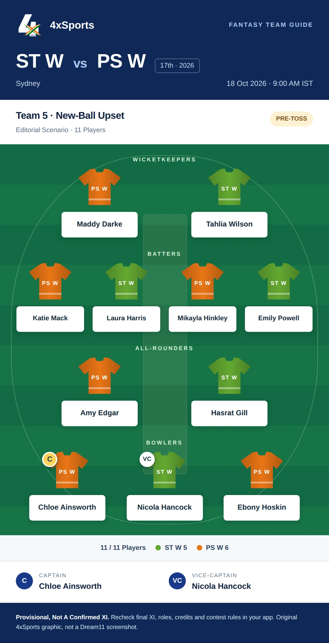 ST W vs PS W — Team 5: New-Ball Upset. Captain Chloe Ainsworth; vice-captain Nicola Hancock. Provisional fantasy team.