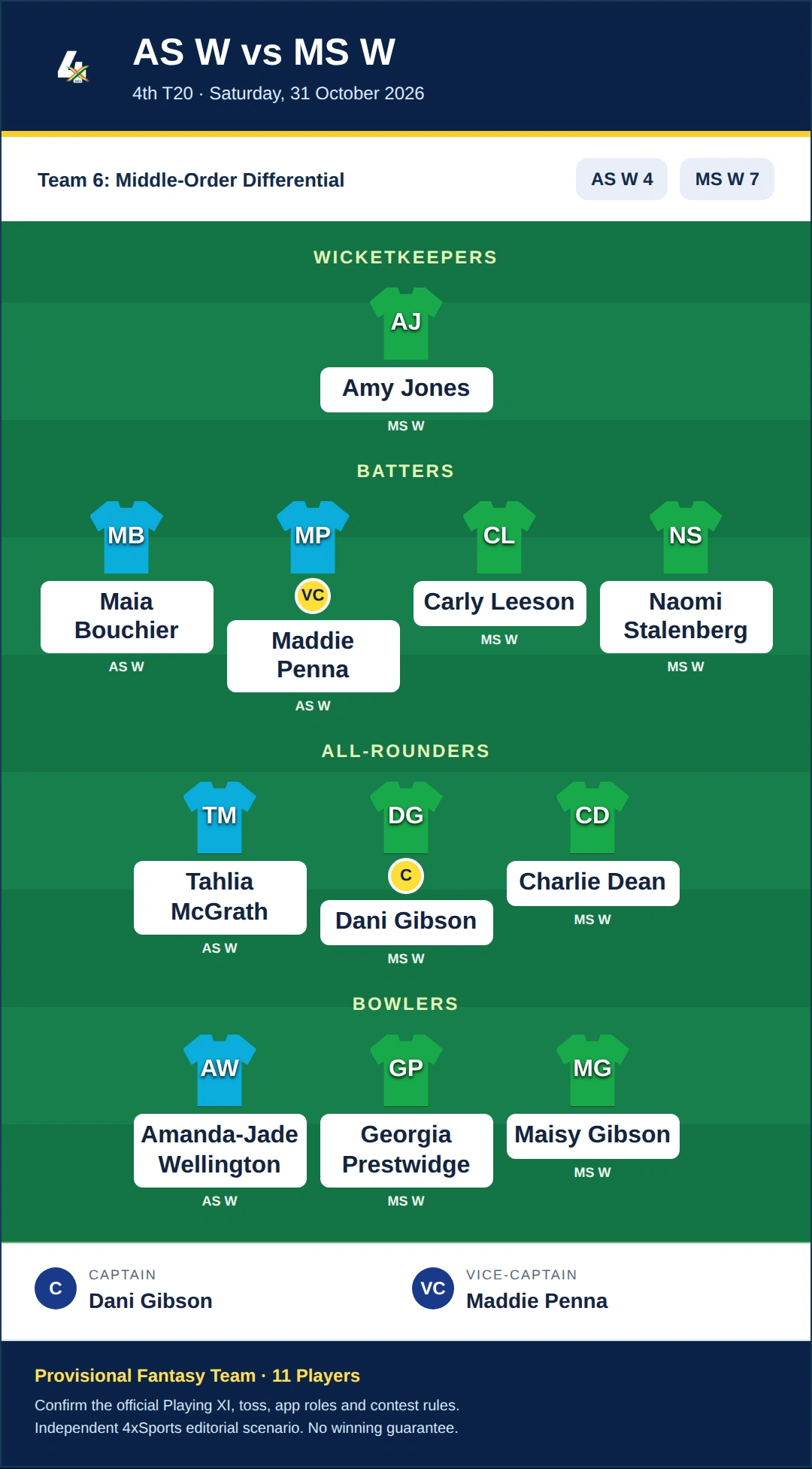 AS W vs MS W Dream11 Prediction — Team 6: Middle-Order Differential. Provisional fantasy team.