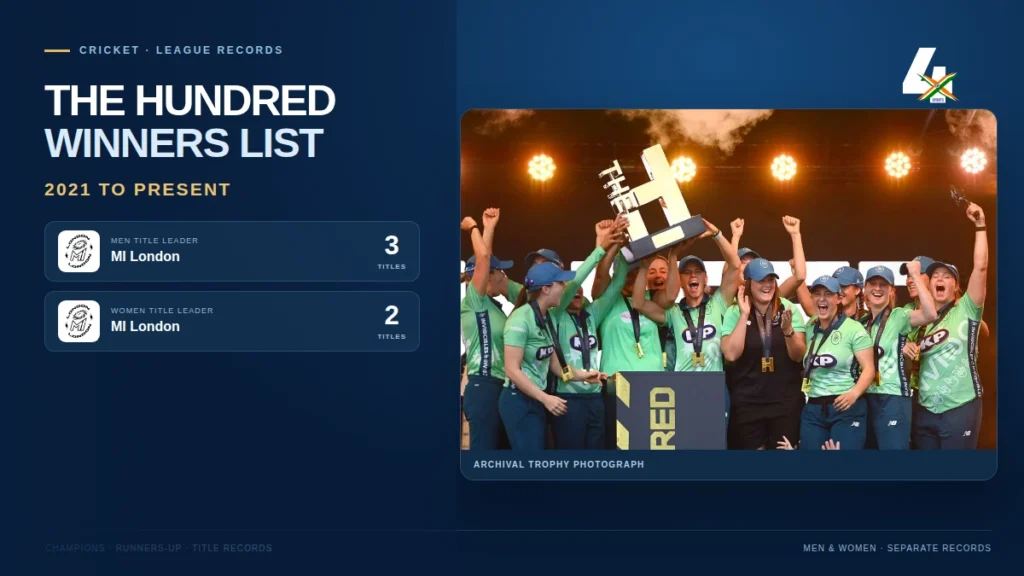 The Hundred winners-list graphic with a real trophy photograph and verified title leaders.
