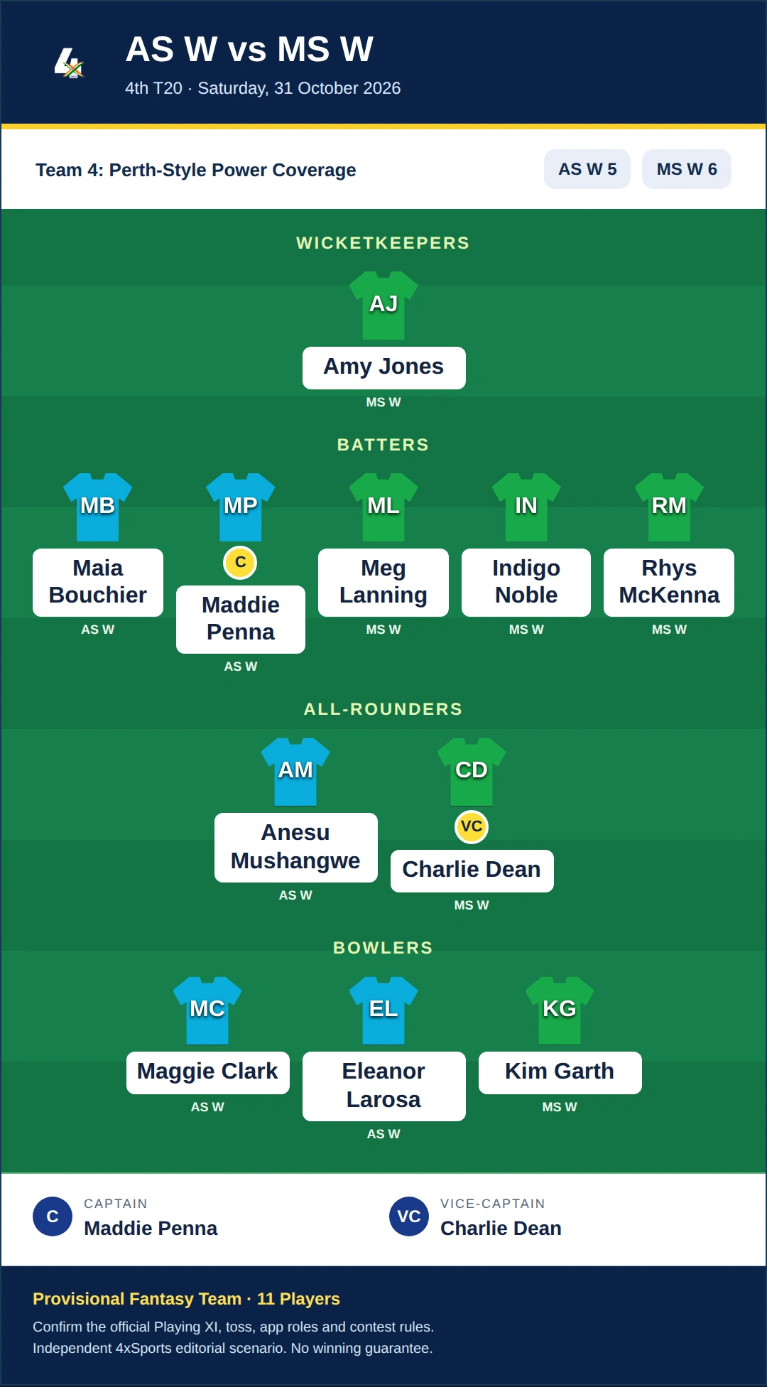 AS W vs MS W Dream11 Prediction — Team 4: Perth-Style Power Coverage. Provisional fantasy team.