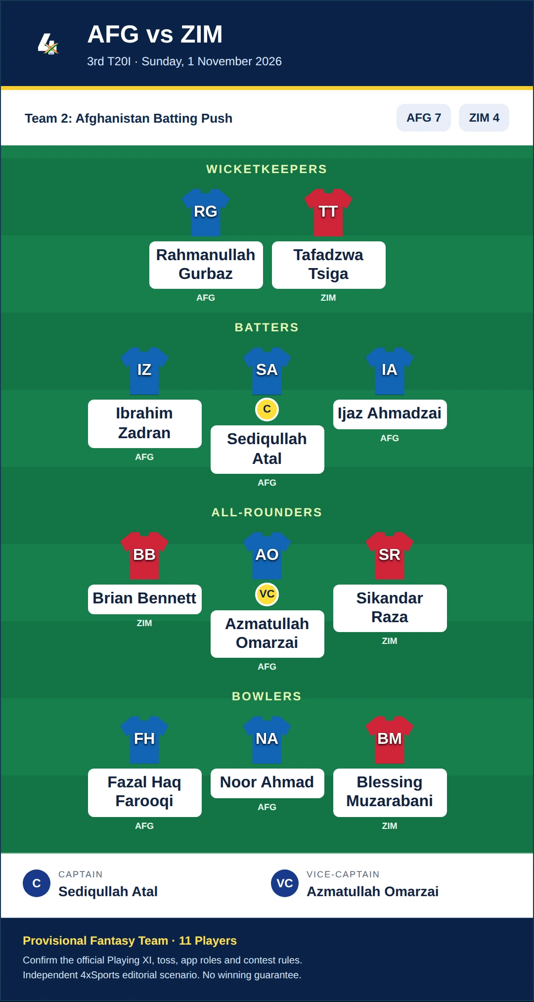 AFG vs ZIM Dream11 Prediction — Team 2: Afghanistan Batting Push. Provisional fantasy team.