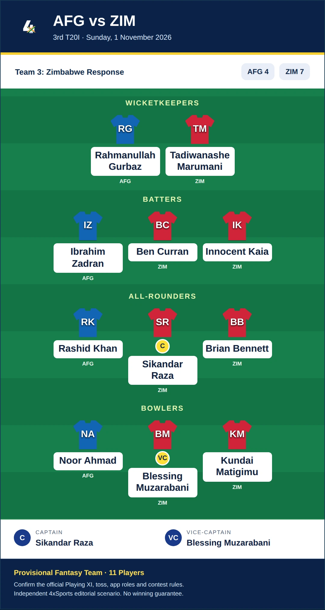 AFG vs ZIM Dream11 Prediction — Team 3: Zimbabwe Response. Provisional fantasy team.