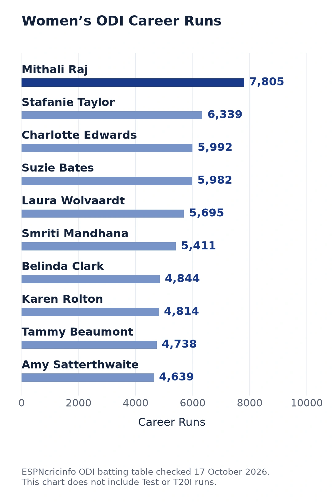 Horizontal bar chart comparing the top ten Women’s ODI career run totals, with Mithali Raj first on 7,805 runs.
