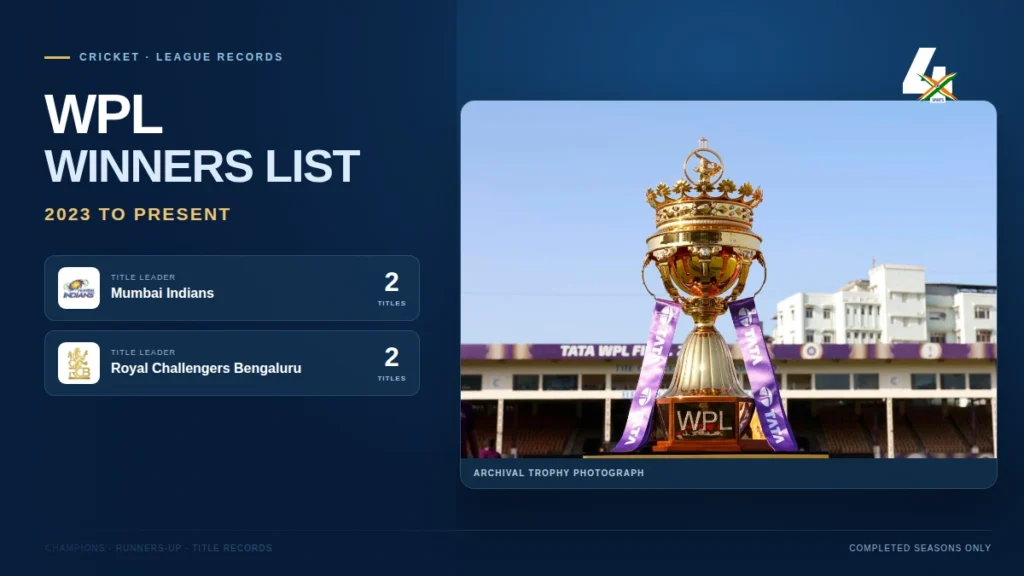 WPL Winners List from 2023 to Present WPL winners-list graphic with a real trophy photograph and verified title leaders.
