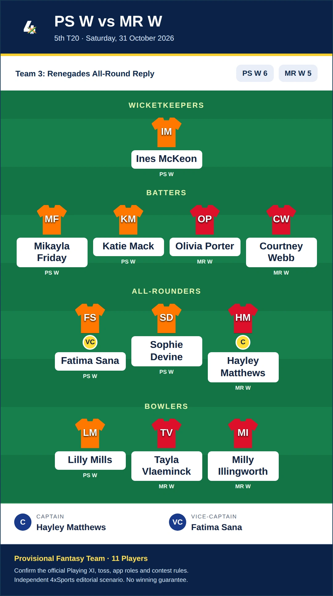 PS W vs MR W Dream11 Prediction — Team 3: Renegades All-Round Reply. Provisional fantasy team.