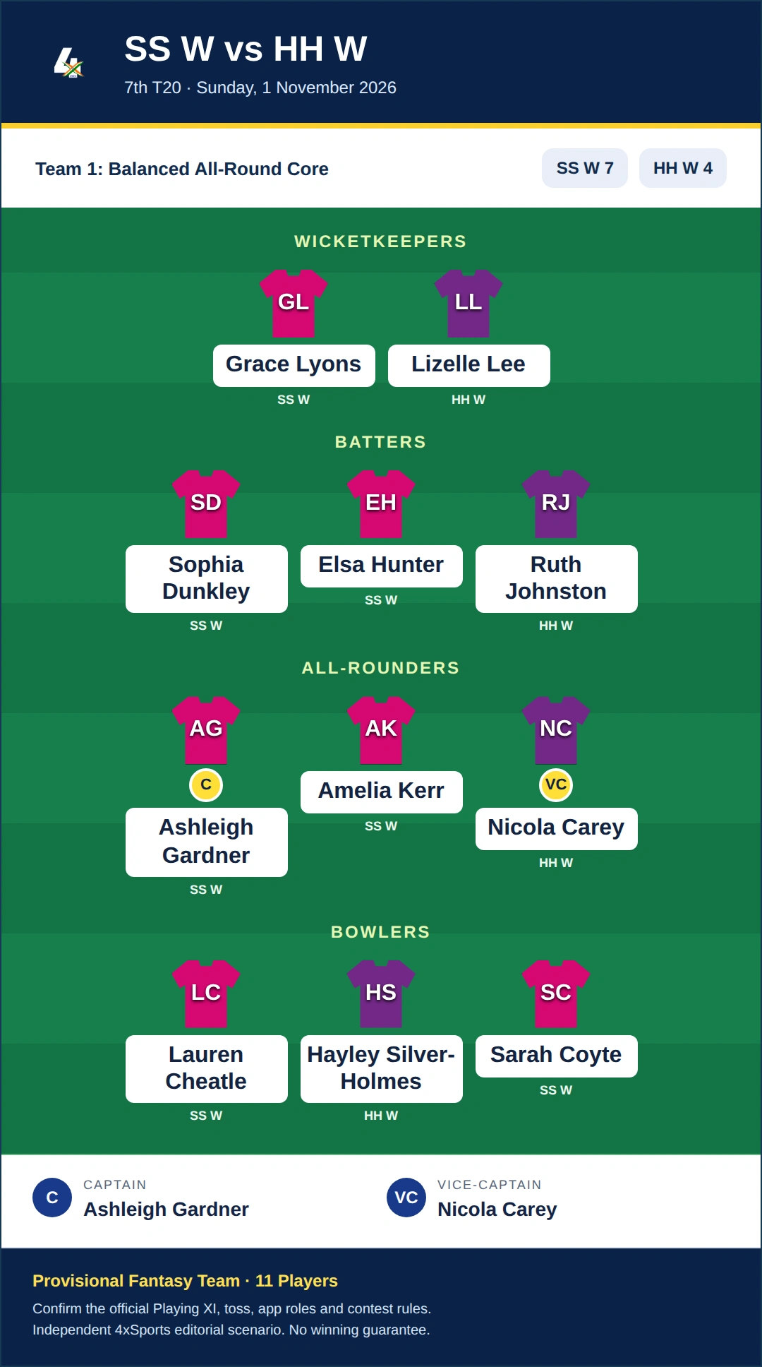 SS W vs HH W Dream11 Prediction — Team 1: Balanced All-Round Core. Provisional fantasy team.